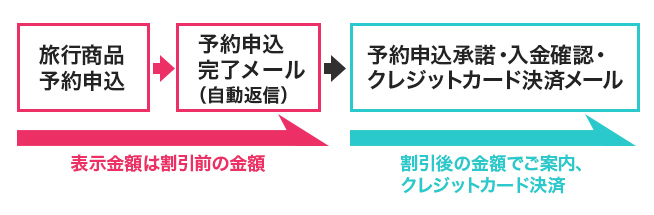 旅行代金表示についての説明図