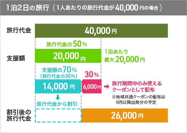 GoToトラベル事業の割引について1泊2日の旅行を例にした説明図