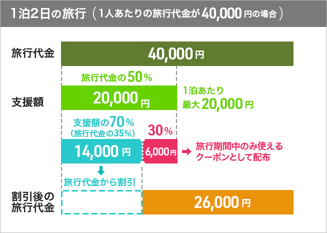 GoToトラベル事業の割引について1泊2日の旅行を例にした説明図